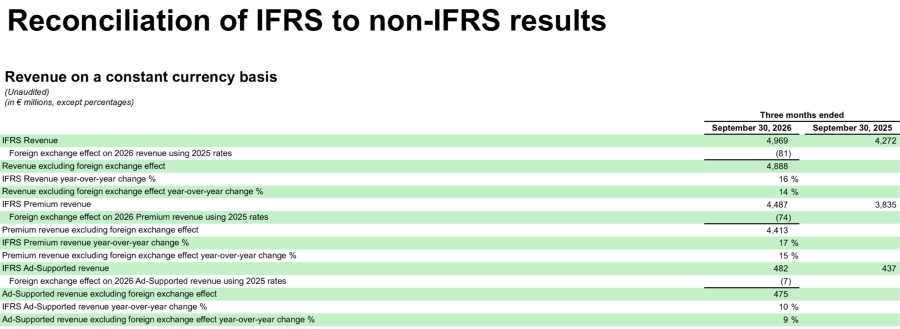Spotify’s published reconciliation of IFRS and non-IFRS financial measures accompanying its Q3 2026 results.