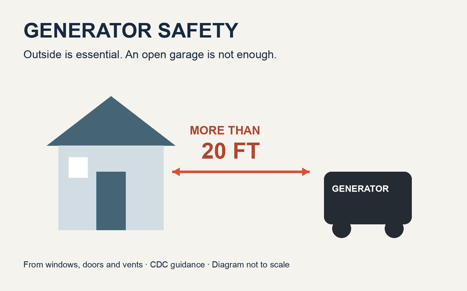 Original generator-placement diagram based on CDC guidance: outdoors, more than 20 feet from windows, doors and vents. Diagram not to scale.