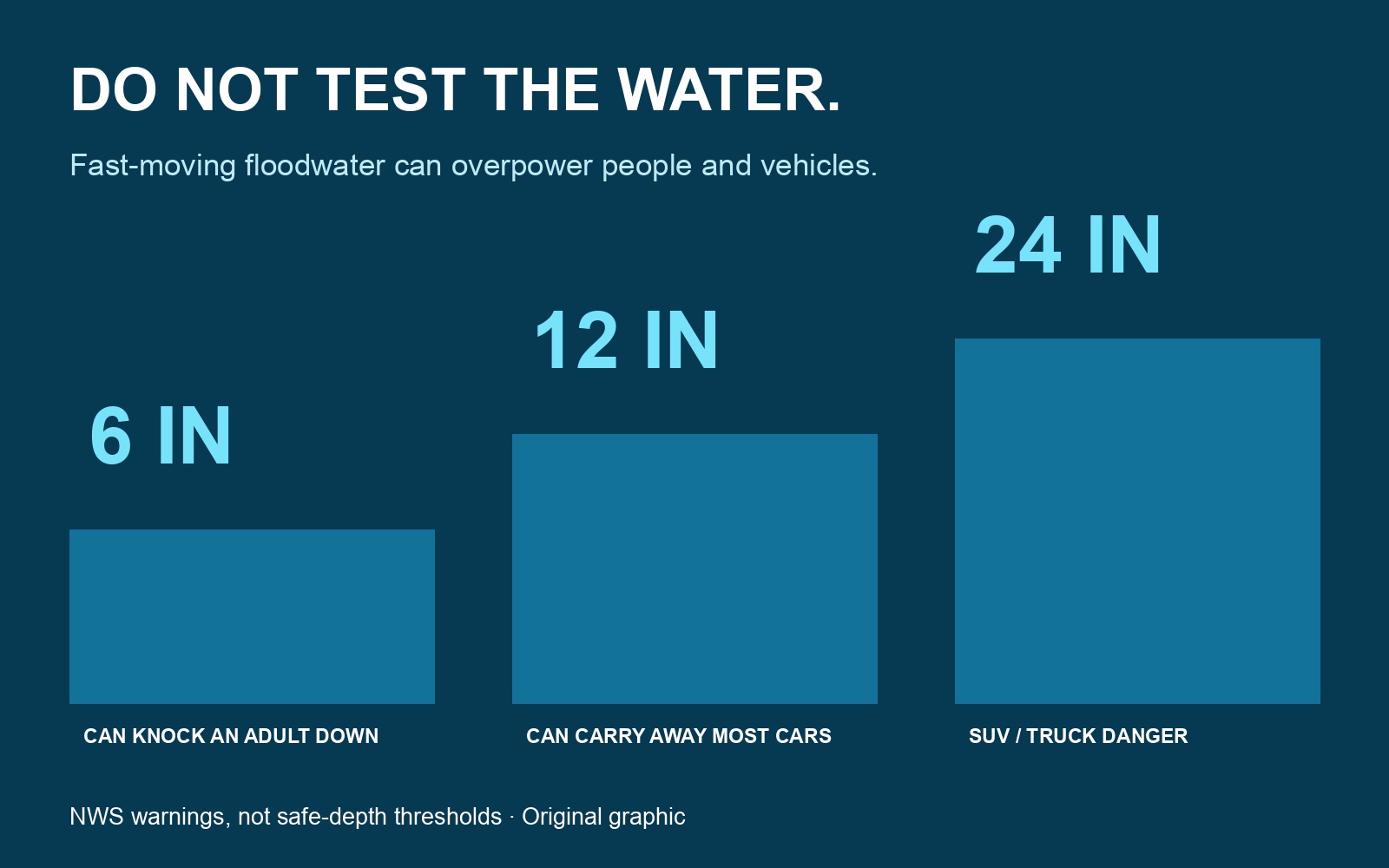Original NWS-based floodwater warning graphic. Six inches of fast-moving water can knock down an adult; these figures are not safe crossing thresholds.