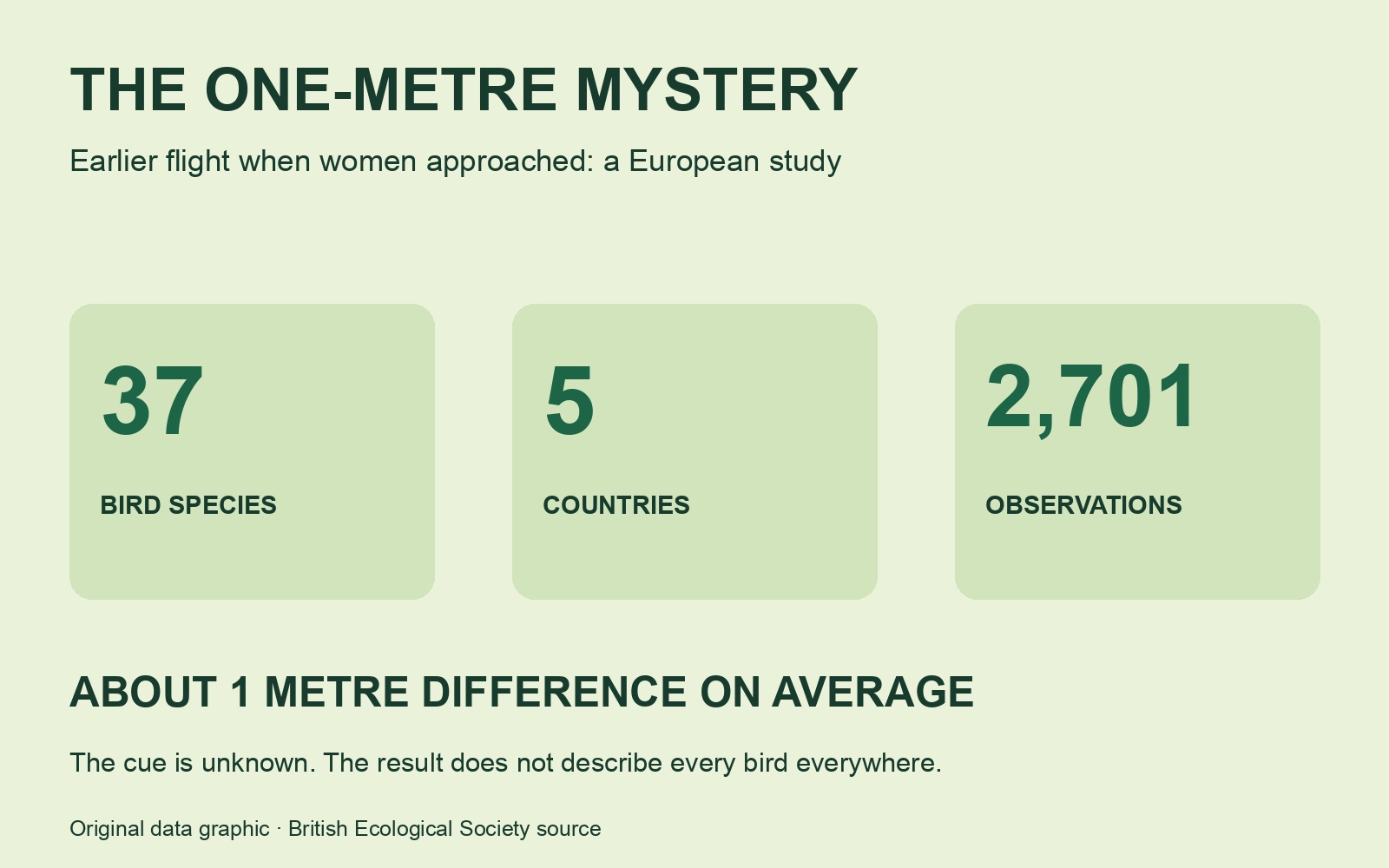 Original graphic summarizing the reported study scope and approximately one-metre average difference. Not a photograph of field observations.