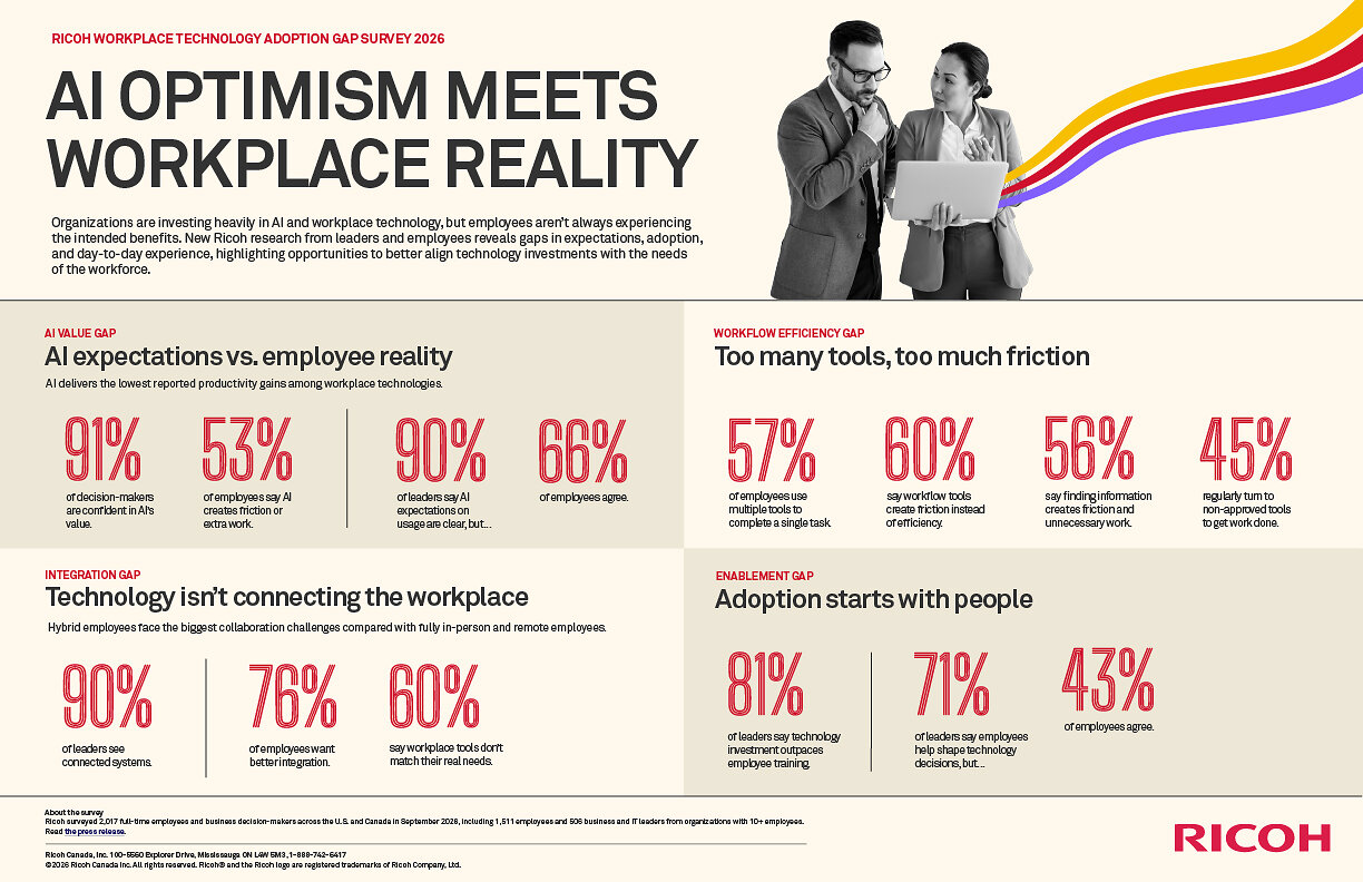 Ricoh’s official Workplace Technology Adoption Gap Survey 2026 graphic. Company-supplied research graphic, not a photograph of survey participants.