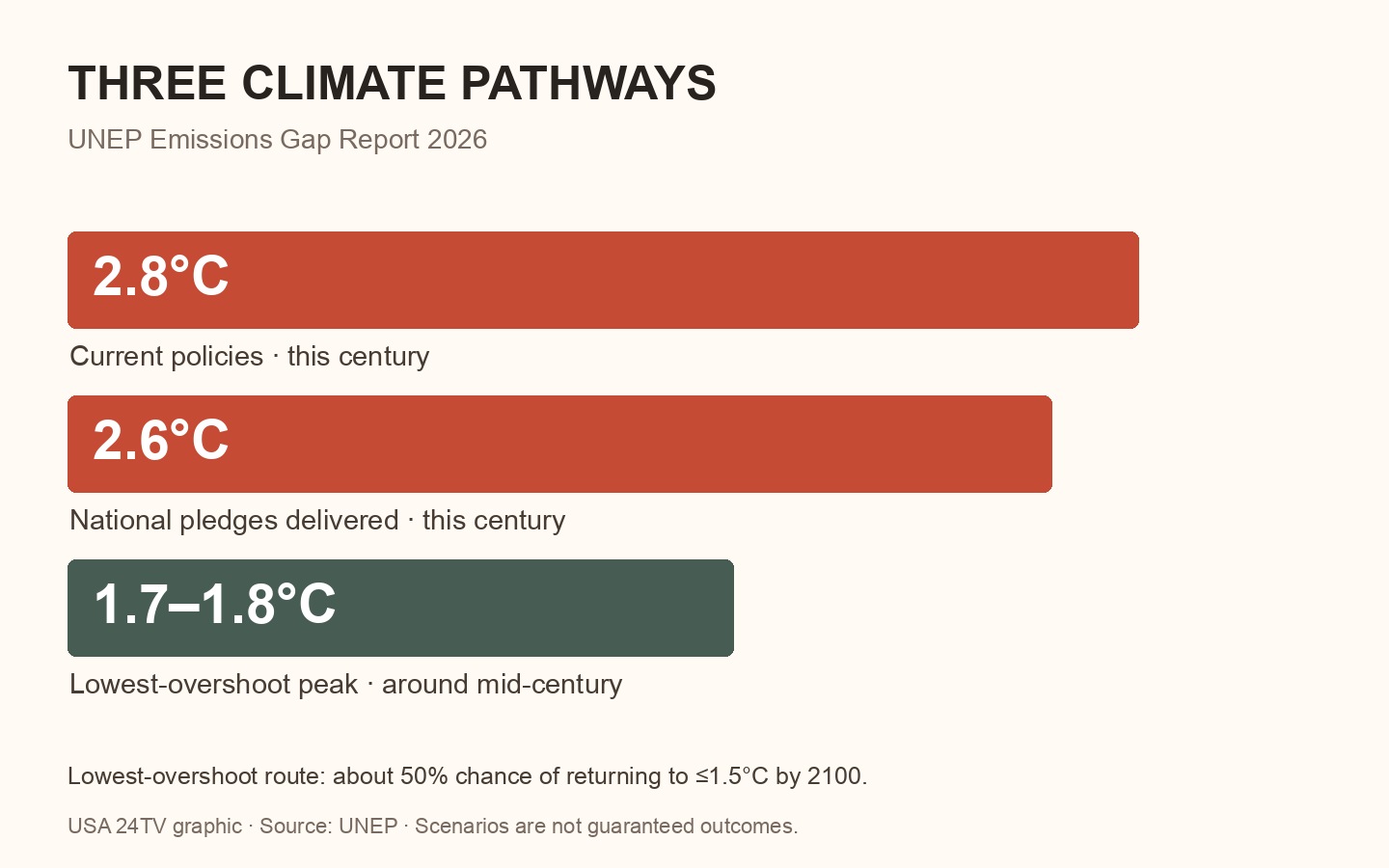 Scenario comparison based on UNEP’s Emissions Gap Report 2026. The lowest-overshoot peak is a mid-century figure; the other figures refer to warming this century.