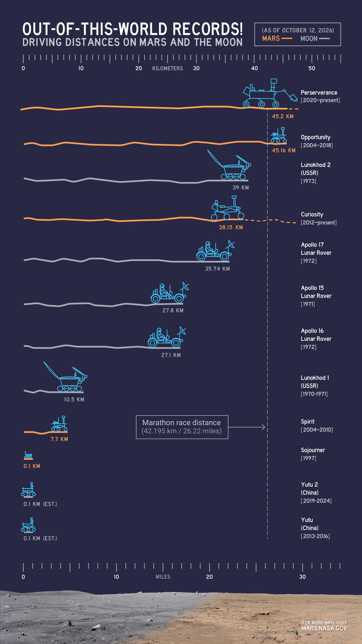 NASA comparison of cumulative distances driven on the Moon and Mars; moving-rover figures are as of October 11, 2026.